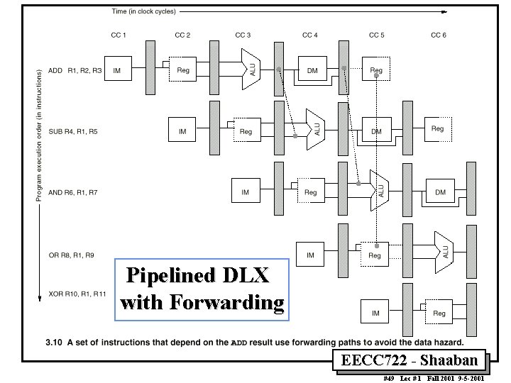 Pipelined DLX with Forwarding EECC 722 Shaaban #49 Lec # 1 Fall 2001 9
