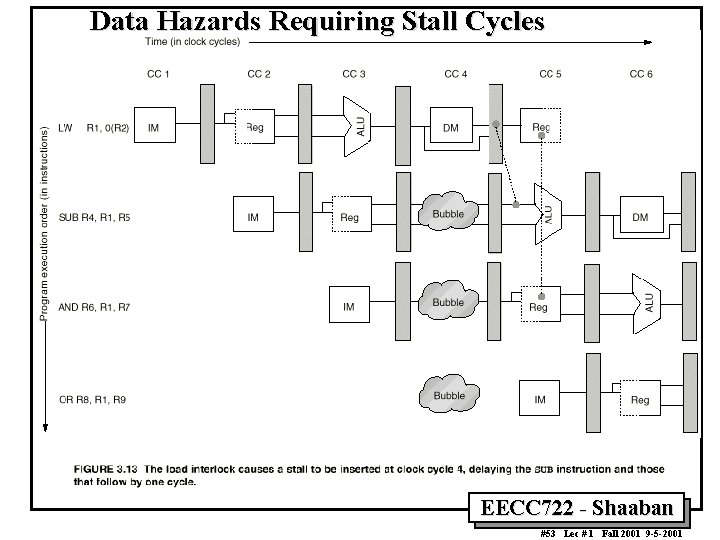 Data Hazards Requiring Stall Cycles EECC 722 Shaaban #53 Lec # 1 Fall 2001
