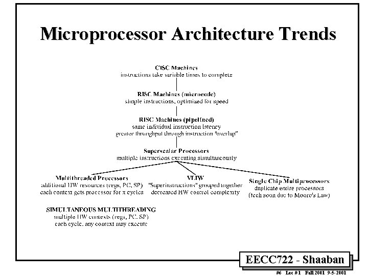 Microprocessor Architecture Trends EECC 722 Shaaban #6 Lec # 1 Fall 2001 9 5