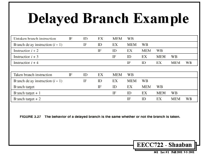 Delayed Branch Example EECC 722 Shaaban #61 Lec # 1 Fall 2001 9 5