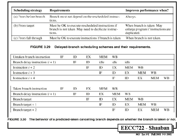 EECC 722 Shaaban #63 Lec # 1 Fall 2001 9 5 2001 
