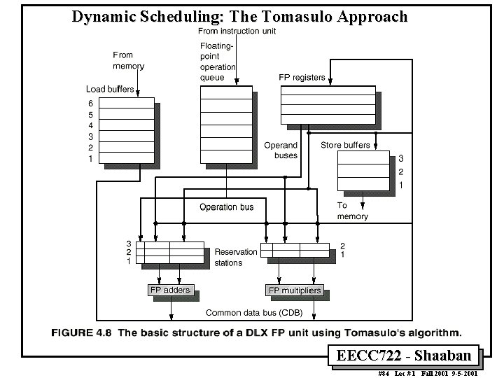 Dynamic Scheduling: The Tomasulo Approach EECC 722 Shaaban #84 Lec # 1 Fall 2001