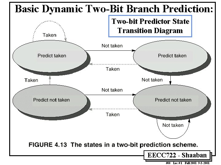 Basic Dynamic Two Bit Branch Prediction: Two bit Predictor State Transition Diagram EECC 722
