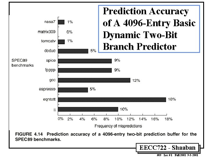 Prediction Accuracy of A 4096 Entry Basic Dynamic Two Bit Branch Predictor EECC 722