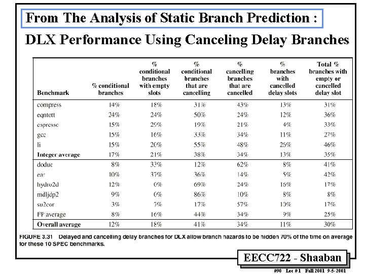 From The Analysis of Static Branch Prediction : DLX Performance Using Canceling Delay Branches