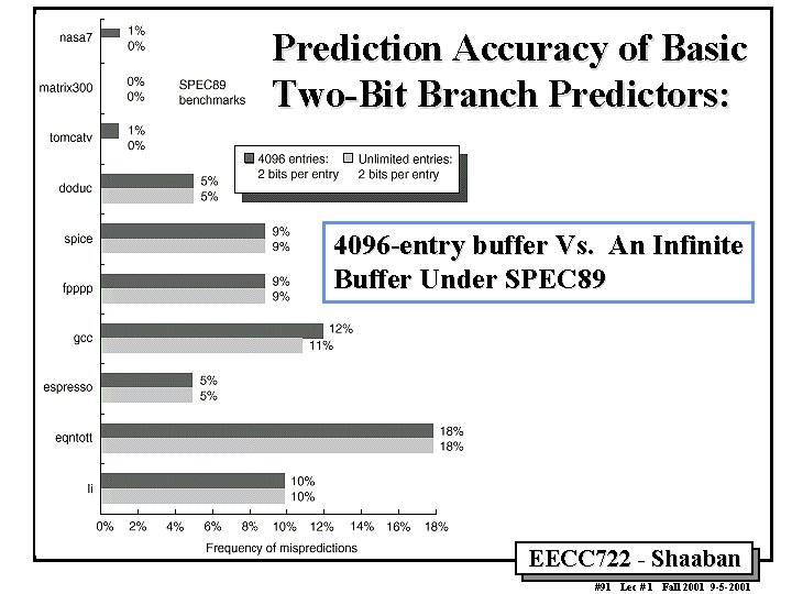 Prediction Accuracy of Basic Two Bit Branch Predictors: 4096 entry buffer Vs. An Infinite