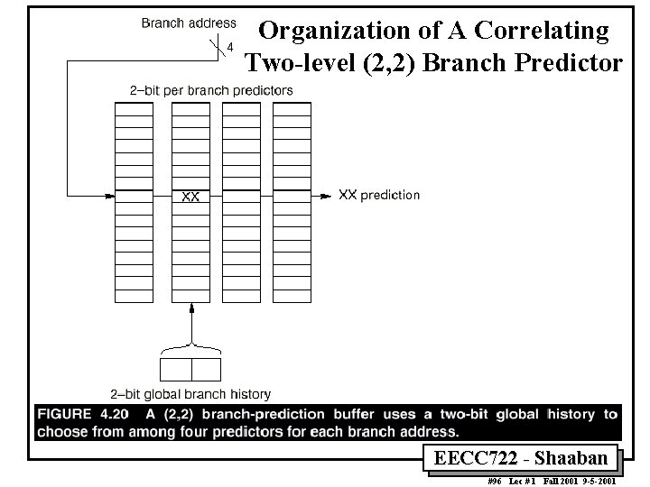 Organization of A Correlating Two level (2, 2) Branch Predictor EECC 722 Shaaban #96