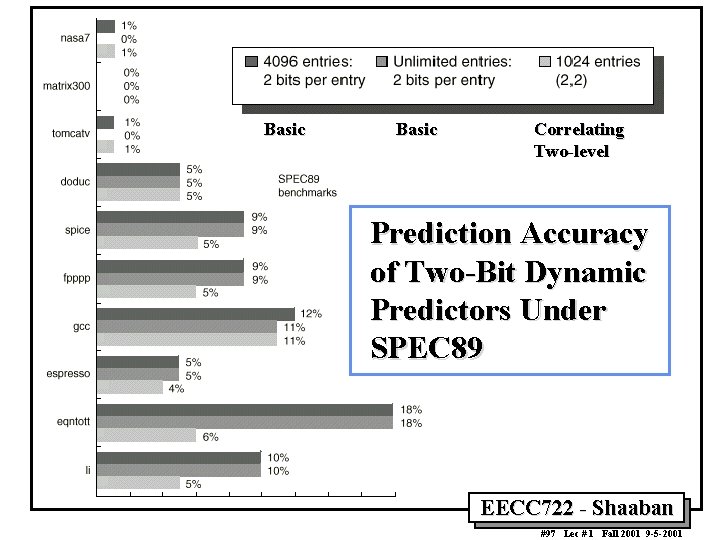 Basic Correlating Two level Prediction Accuracy of Two Bit Dynamic Predictors Under SPEC 89