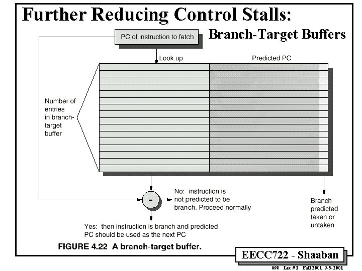 Further Reducing Control Stalls: Branch Target Buffers EECC 722 Shaaban #98 Lec # 1