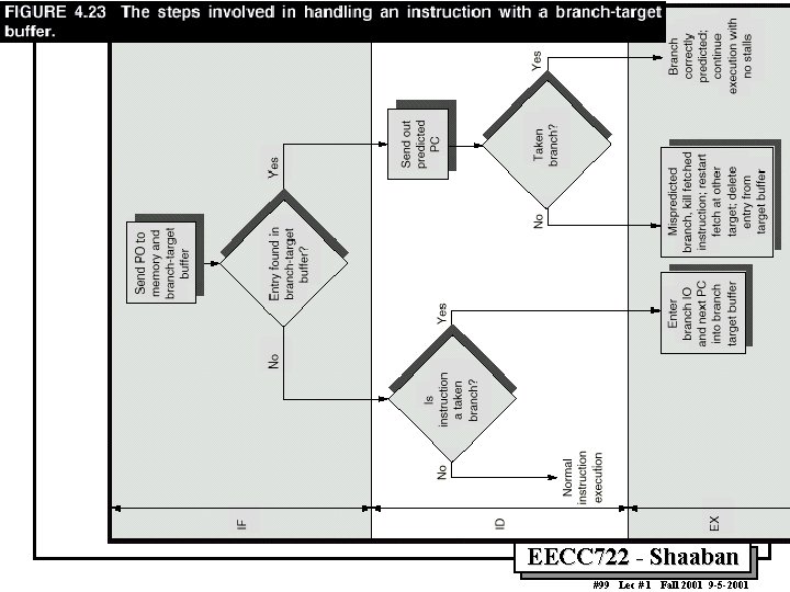 EECC 722 Shaaban #99 Lec # 1 Fall 2001 9 5 2001 