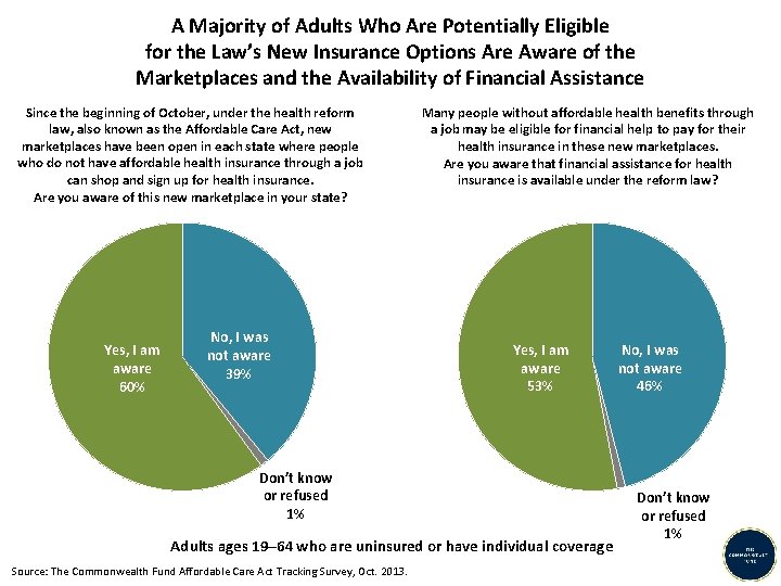 A Majority of Adults Who Are Potentially Eligible for the Law’s New Insurance Options