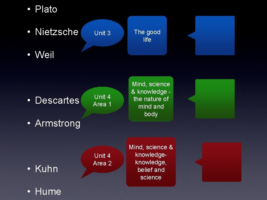  • Plato • Nietzsche Unit 3 The good life • Weil • Descartes