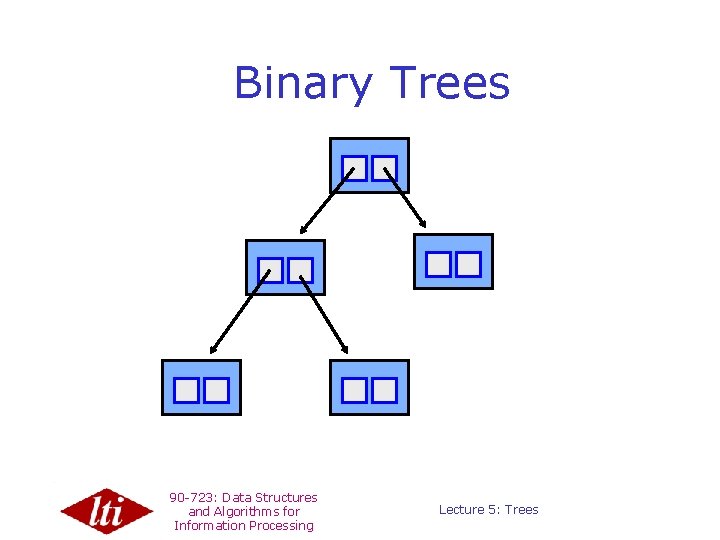 Binary Trees 90 -723: Data Structures and Algorithms for Information Processing Lecture 5: Trees