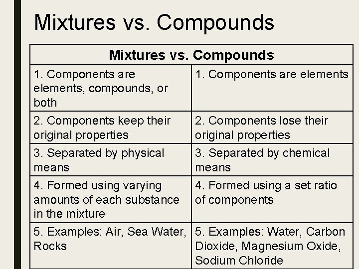 Mixtures vs. Compounds 1. Components are elements, compounds, or both 1. Components are elements