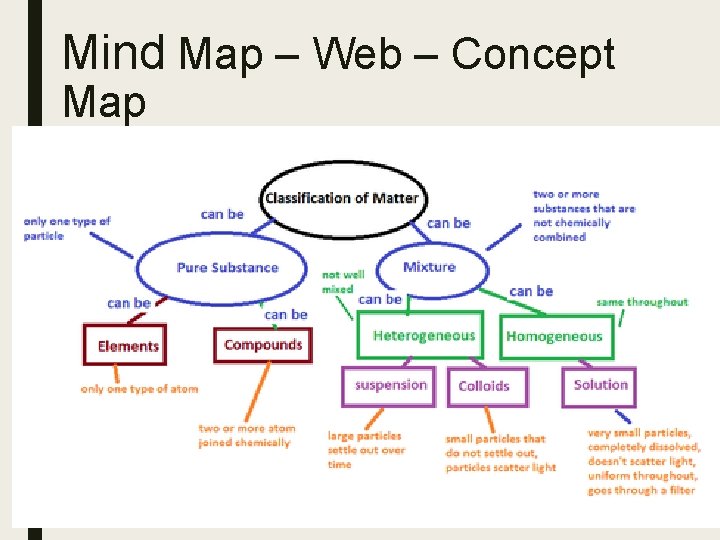 Mind Map – Web – Concept Map 