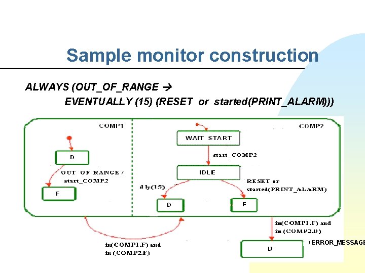 Sample monitor construction ALWAYS (OUT_OF_RANGE EVENTUALLY (15) (RESET or started(PRINT_ALARM))) / ERROR_MESSAGE 