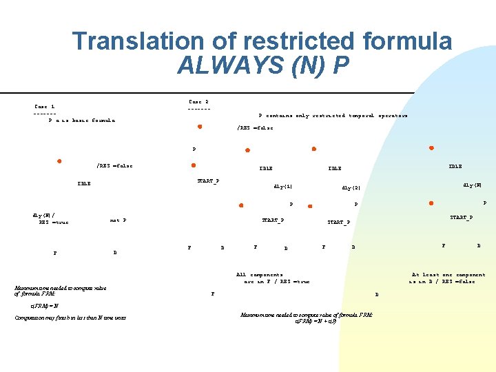 Translation of restricted formula ALWAYS (N) P Case 1: ------P a is basic formula