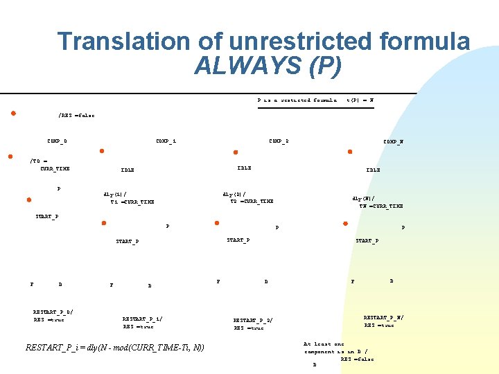 Translation of unrestricted formula ALWAYS (P) P is a resticted formula: t(P) = N