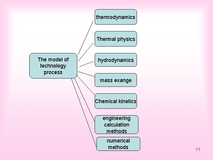 thermodynamics Thermal physics The model of technology process hydrodynamics mass exange Chemical kinetics engineering