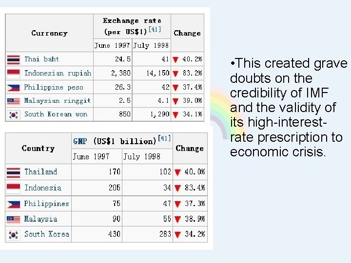  • This created grave doubts on the credibility of IMF and the validity