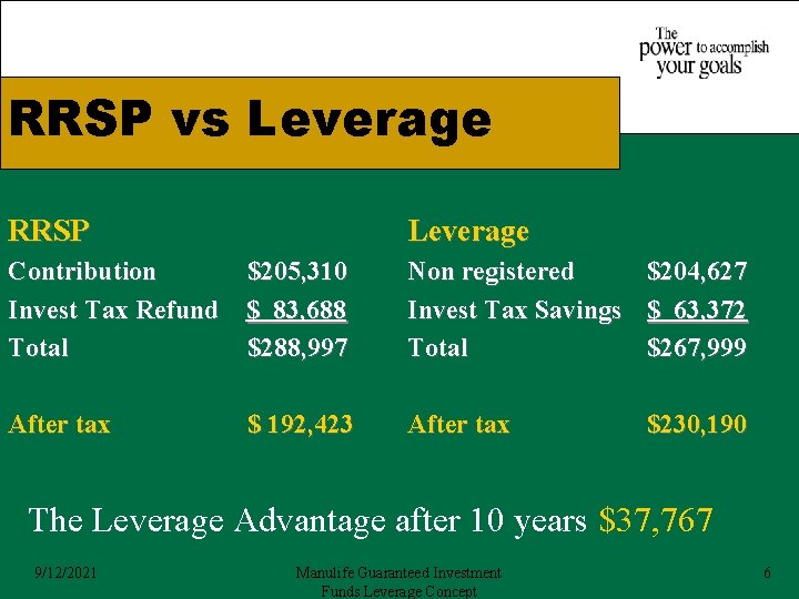 RRSP vs Leverage RRSP Leverage Contribution $205, 310 Invest Tax Refund $ 83, 688