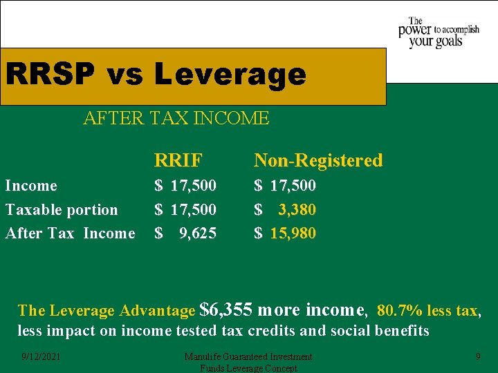 RRSP vs Leverage AFTER TAX INCOME Income Taxable portion After Tax Income RRIF Non-Registered