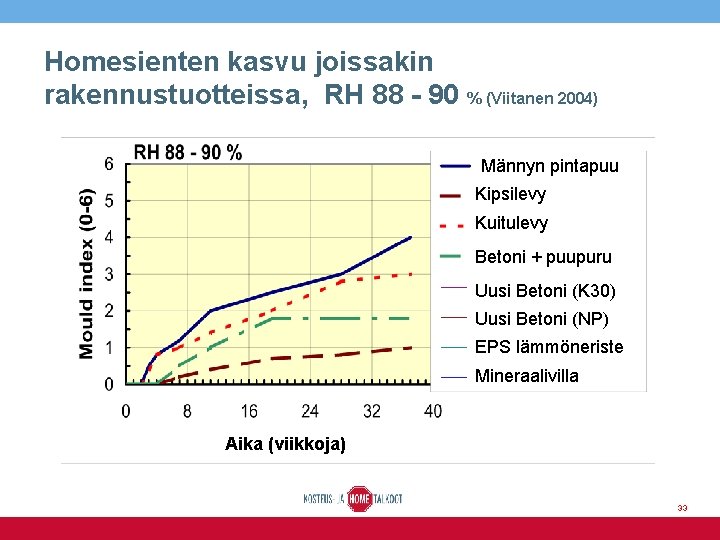 Homesienten kasvu joissakin rakennustuotteissa, RH 88 - 90 % (Viitanen 2004) Männyn pintapuu Kipsilevy