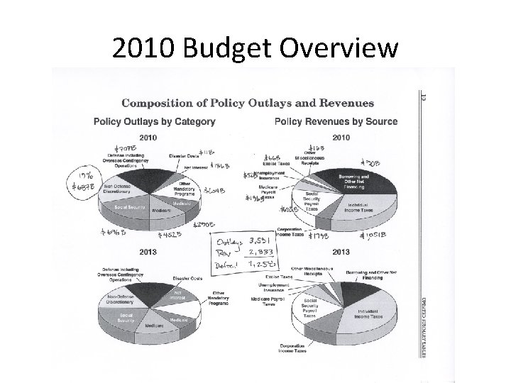 2010 Budget Overview 