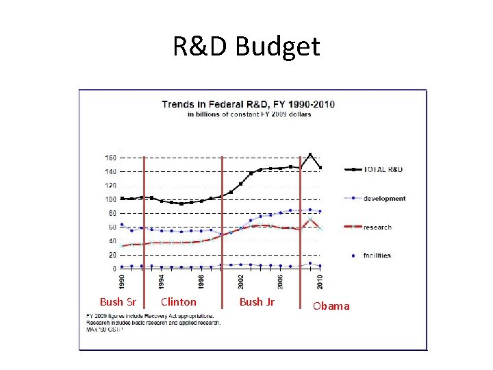 R&D Budget Bush Sr Clinton Bush Jr Obama 