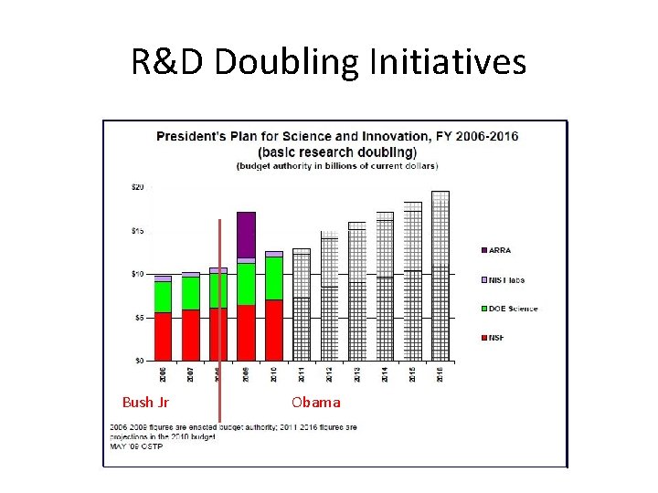 R&D Doubling Initiatives Bush Jr Obama 