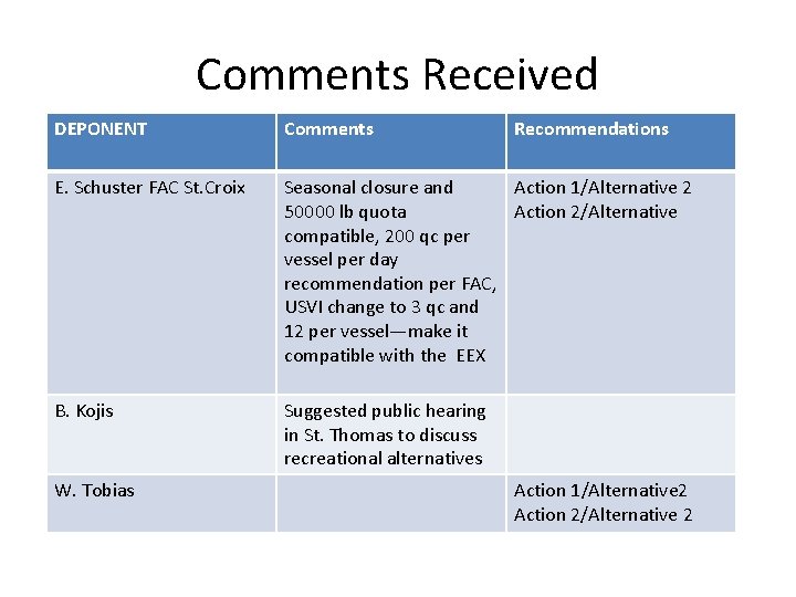 Comments Received DEPONENT Comments E. Schuster FAC St. Croix Seasonal closure and Action 1/Alternative