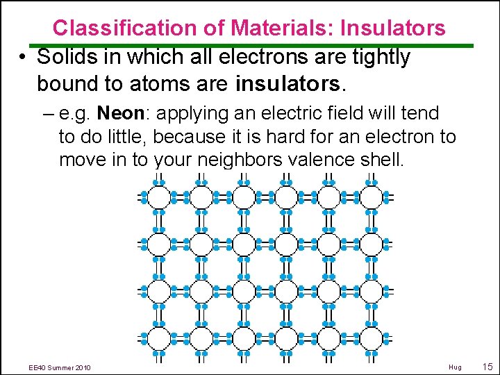 Classification of Materials: Insulators • Solids in which all electrons are tightly bound to