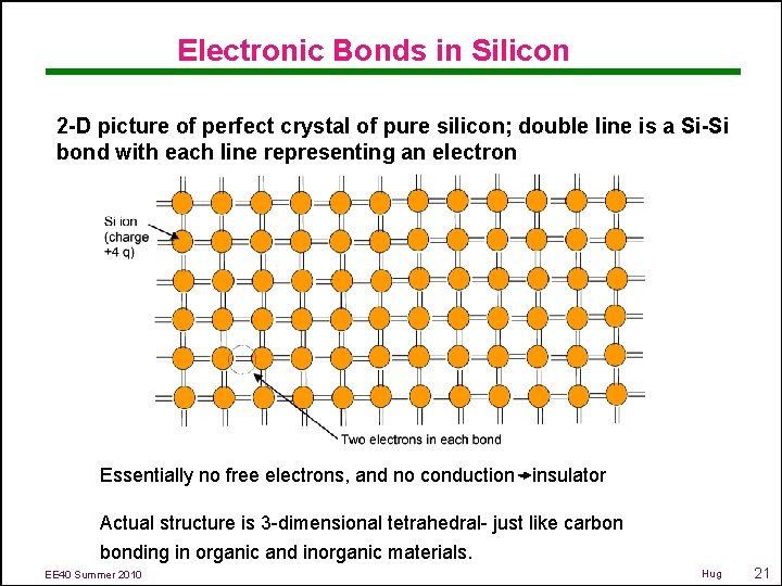 Electronic Bonds in Silicon 2 -D picture of perfect crystal of pure silicon; double