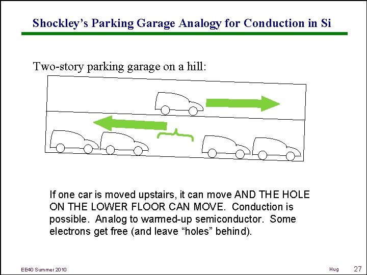 Shockley’s Parking Garage Analogy for Conduction in Si Two-story parking garage on a hill: