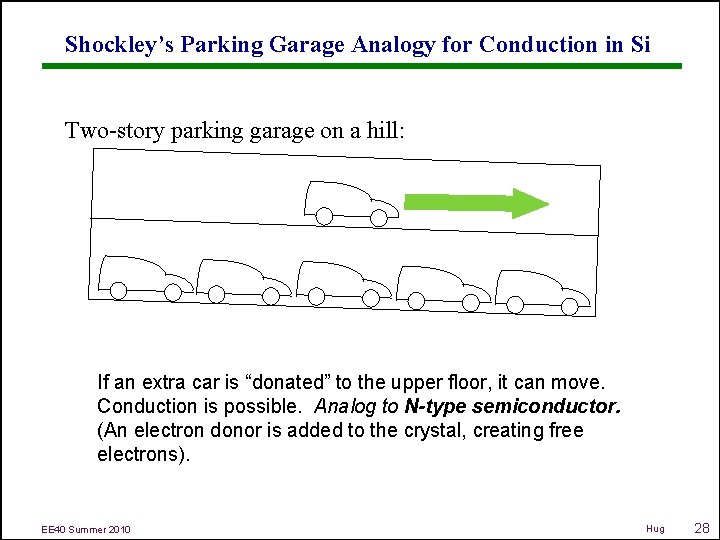 Shockley’s Parking Garage Analogy for Conduction in Si Two-story parking garage on a hill: