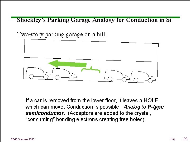 Shockley’s Parking Garage Analogy for Conduction in Si Two-story parking garage on a hill: