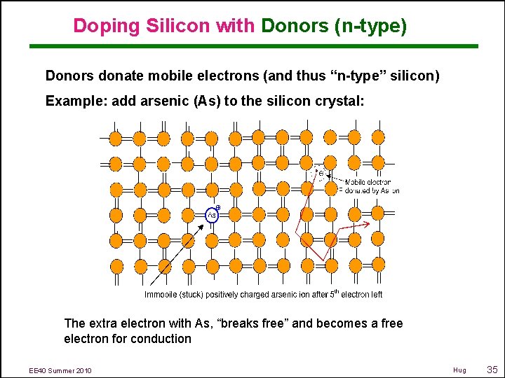 Doping Silicon with Donors (n-type) Donors donate mobile electrons (and thus “n-type” silicon) Example: