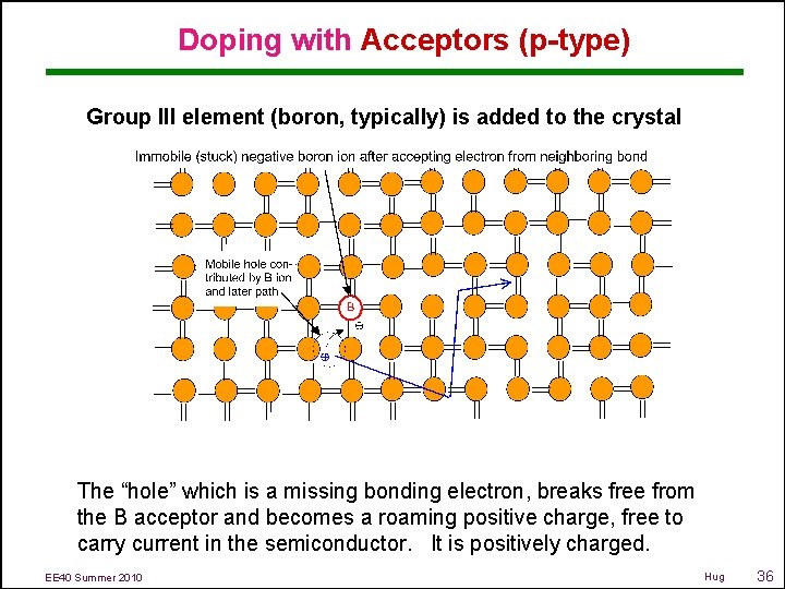 Doping with Acceptors (p-type) Group III element (boron, typically) is added to the crystal