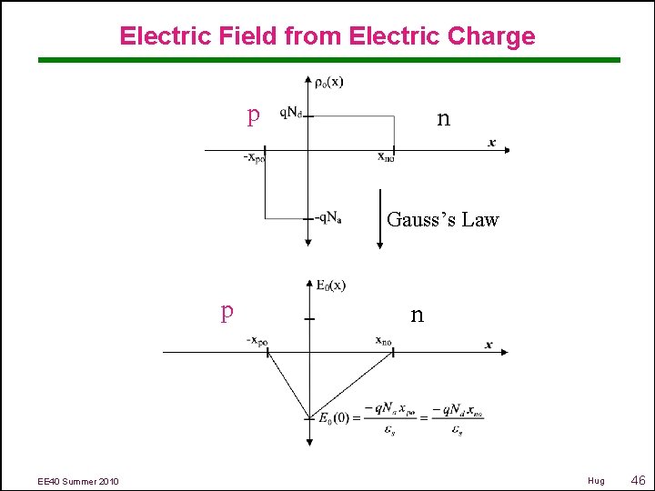 Electric Field from Electric Charge p n Gauss’s Law p EE 40 Summer 2010