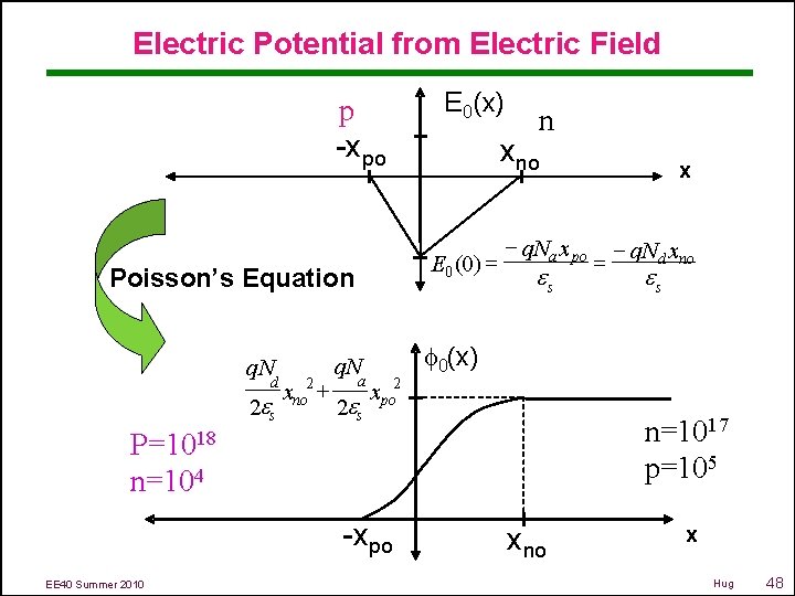 Electric Potential from Electric Field p -xpo d 2 es xno 2 + q.