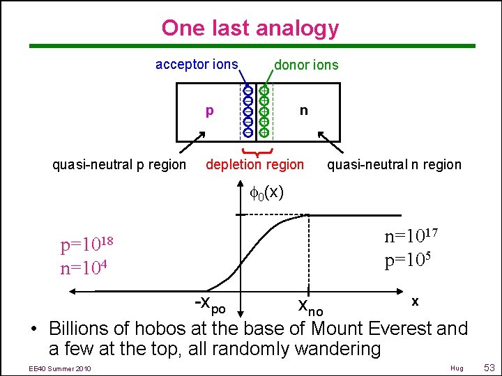 One last analogy acceptor ions p quasi-neutral p region donor ions – – –
