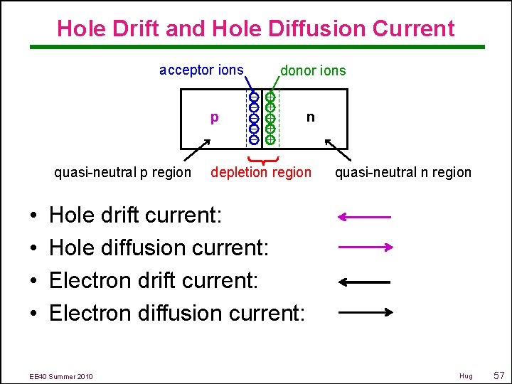 Hole Drift and Hole Diffusion Current acceptor ions p quasi-neutral p region • •