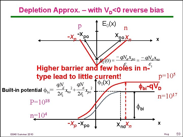 Depletion Approx. – with VD<0 reverse bias p -xpo E 0(x) n xno x