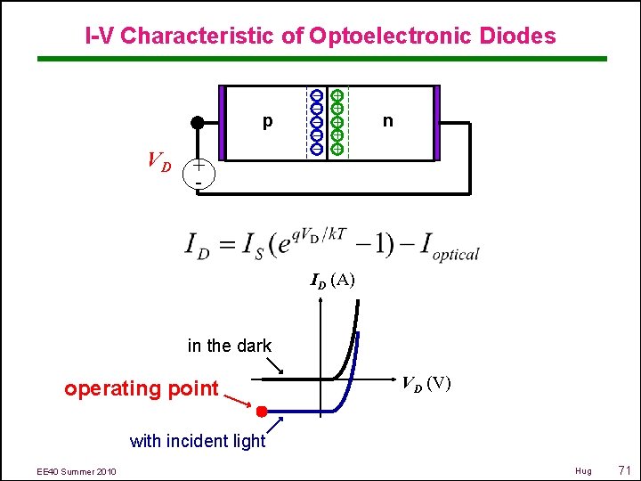 I-V Characteristic of Optoelectronic Diodes p VD + - – – – + +
