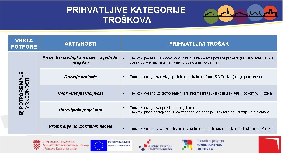 PRIHVATLJIVE KATEGORIJE TROŠKOVA B) POTPORE MALE VRIJEDNOSTI VRSTA POTPORE AKTIVNOSTI PRIHVATLJIVI TROŠAK Provedba postupka