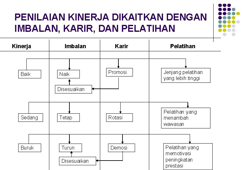 PENILAIAN KINERJA DIKAITKAN DENGAN IMBALAN, KARIR, DAN PELATIHAN Kinerja Baik Imbalan Naik Karir Promosi