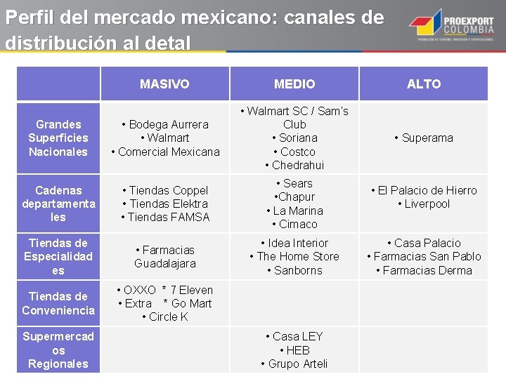 Perfil del mercado mexicano: canales de distribución al detal MASIVO MEDIO ALTO Grandes Superficies