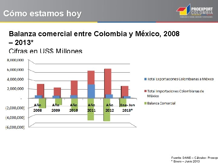 Cómo estamos hoy Balanza comercial entre Colombia y México, 2008 – 2013* Cifras en
