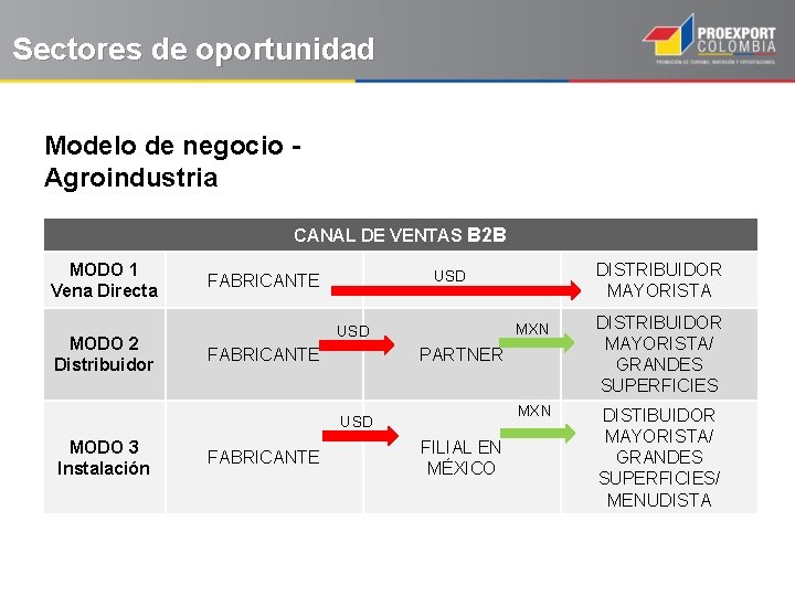 Sectores de oportunidad Modelo de negocio Agroindustria CANAL DE VENTAS B 2 B MODO