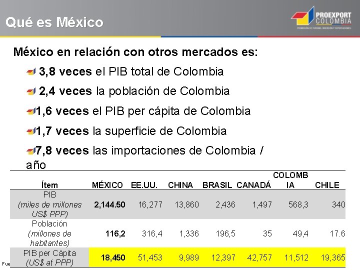 Qué es México en relación con otros mercados es: 3, 8 veces el PIB